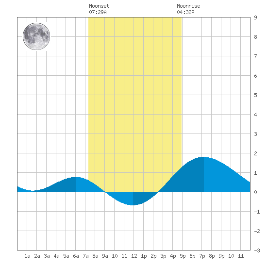 Centreville tide chart for Friday, January 6, 2023