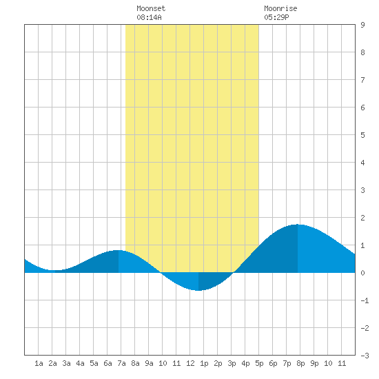Centreville tide chart for Saturday, January 7, 2023
