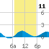 Centreville tide chart for Saturday, February 11, 2023