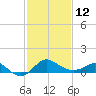 Centreville tide chart for Sunday, February 12, 2023