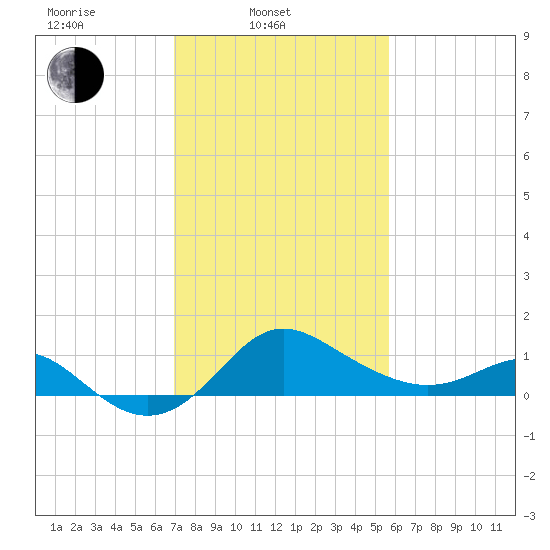 Centreville tide chart for Monday, February 13, 2023
