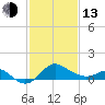 Centreville tide chart for Monday, February 13, 2023