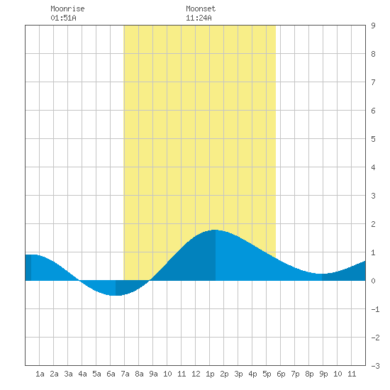 Centreville tide chart for Tuesday, February 14, 2023
