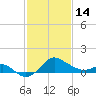 Centreville tide chart for Tuesday, February 14, 2023