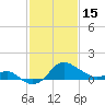 Centreville tide chart for Wednesday, February 15, 2023