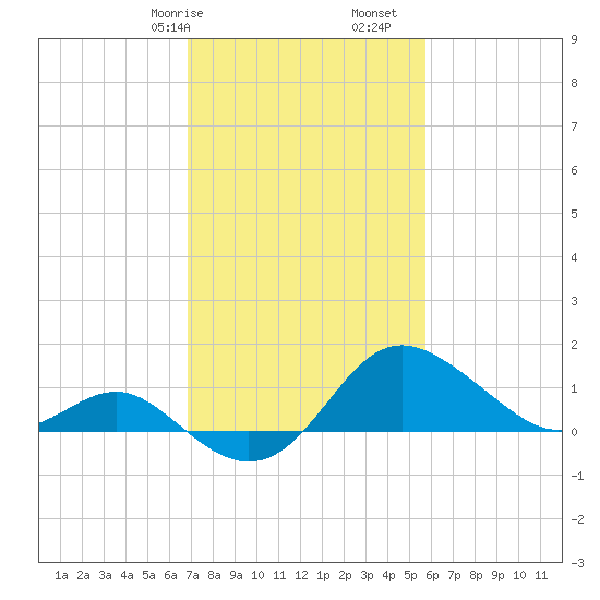 Centreville tide chart for Friday, February 17, 2023