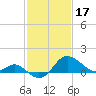 Centreville tide chart for Friday, February 17, 2023
