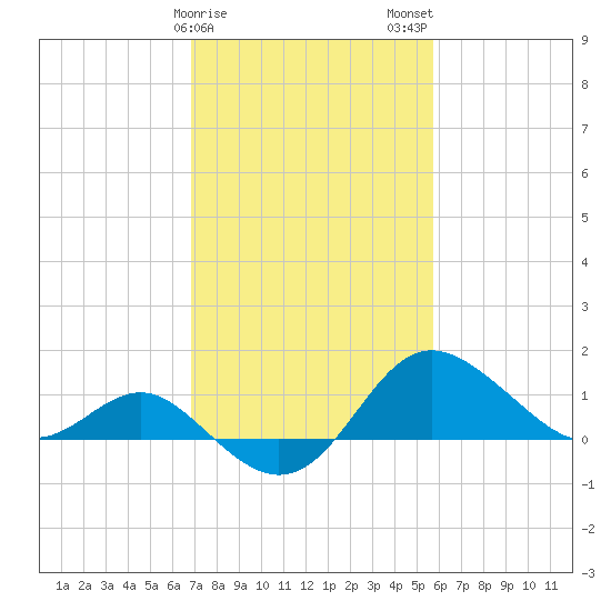 Centreville tide chart for Saturday, February 18, 2023