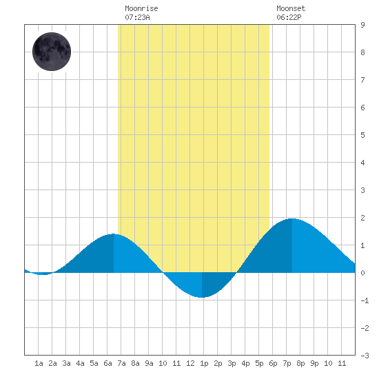 Centreville tide chart for Monday, February 20, 2023
