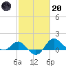 Centreville tide chart for Monday, February 20, 2023