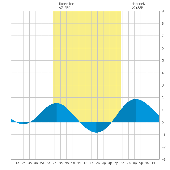 Centreville tide chart for Tuesday, February 21, 2023