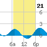 Centreville tide chart for Tuesday, February 21, 2023