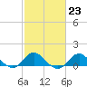 Centreville tide chart for Thursday, February 23, 2023
