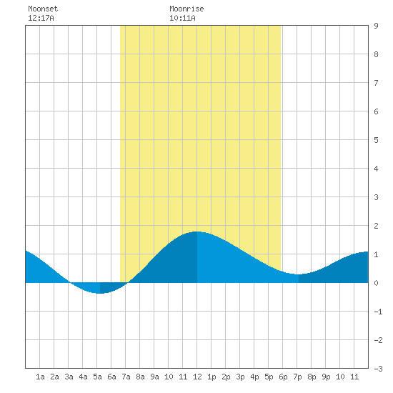 Centreville tide chart for Sunday, February 26, 2023