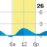 Centreville tide chart for Sunday, February 26, 2023