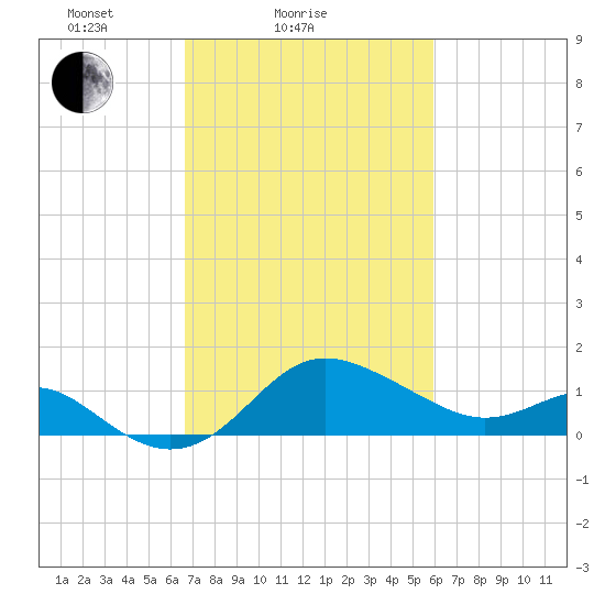 Centreville tide chart for Monday, February 27, 2023