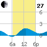 Centreville tide chart for Monday, February 27, 2023