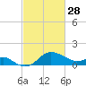 Centreville tide chart for Tuesday, February 28, 2023