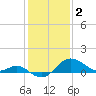 Centreville tide chart for Thursday, February 2, 2023