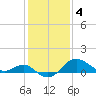 Centreville tide chart for Saturday, February 4, 2023