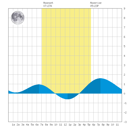 Centreville tide chart for Sunday, February 5, 2023