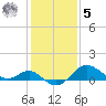 Centreville tide chart for Sunday, February 5, 2023