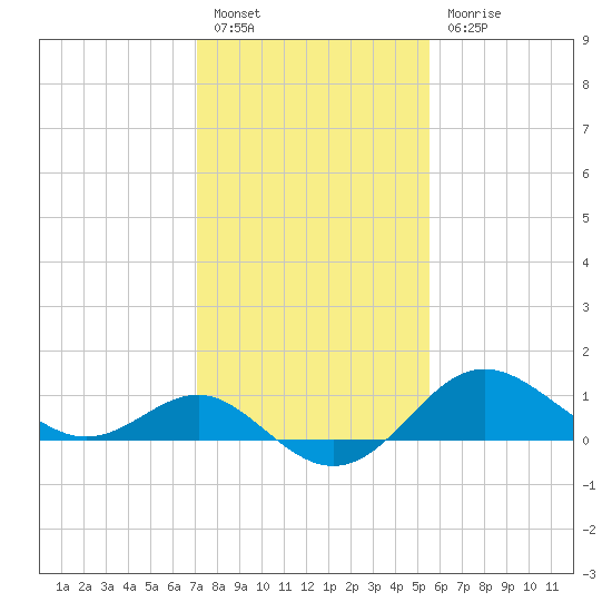 Centreville tide chart for Monday, February 6, 2023