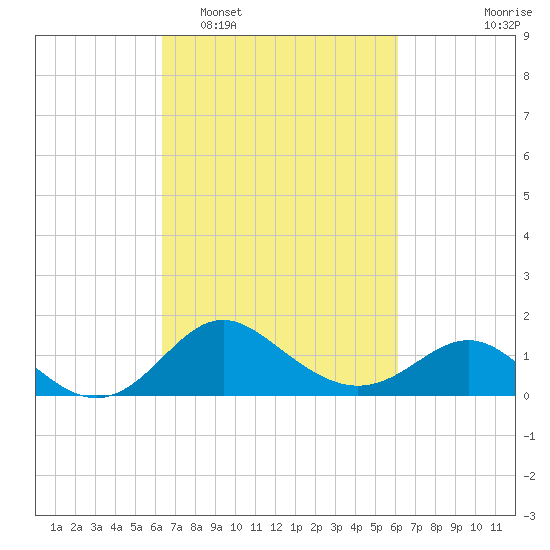 Centreville tide chart for Saturday, March 11, 2023