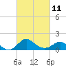 Centreville tide chart for Saturday, March 11, 2023