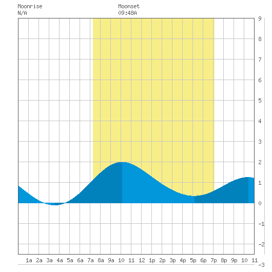Centreville tide chart for Sunday, March 12, 2023