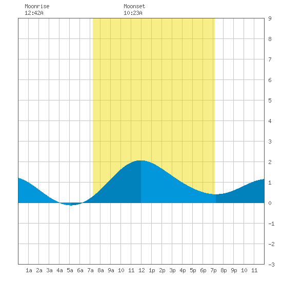 Centreville tide chart for Monday, March 13, 2023