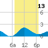 Centreville tide chart for Monday, March 13, 2023