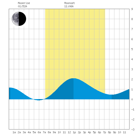 Centreville tide chart for Tuesday, March 14, 2023