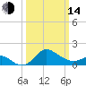 Centreville tide chart for Tuesday, March 14, 2023