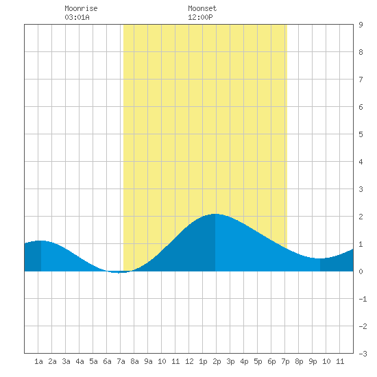 Centreville tide chart for Wednesday, March 15, 2023