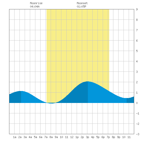 Centreville tide chart for Thursday, March 16, 2023