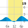 Centreville tide chart for Sunday, March 19, 2023