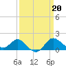 Centreville tide chart for Monday, March 20, 2023