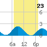 Centreville tide chart for Thursday, March 23, 2023