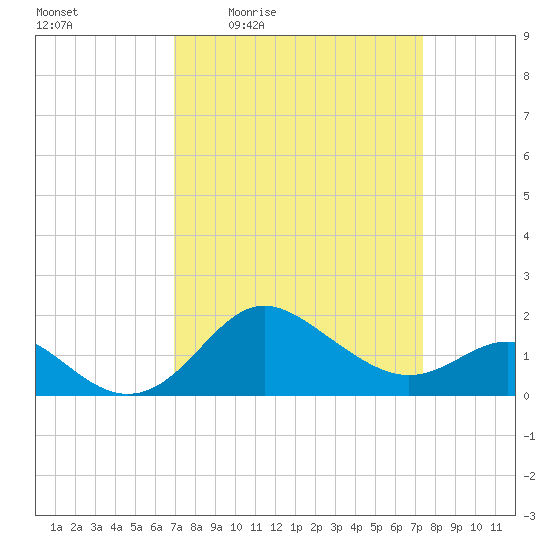 Centreville tide chart for Sunday, March 26, 2023