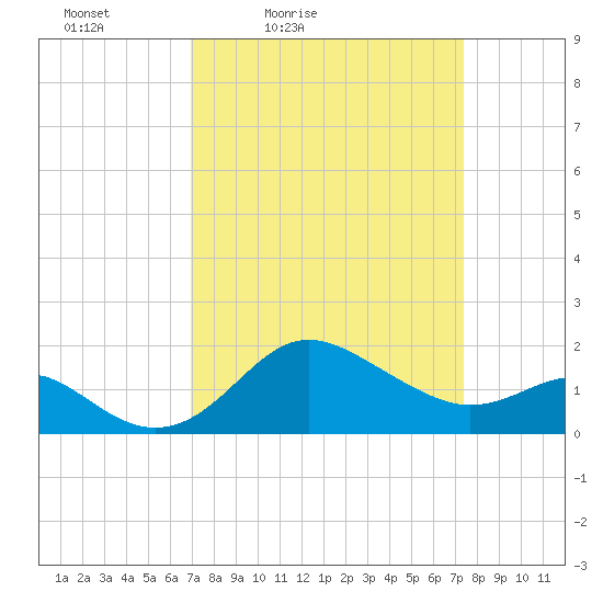 Centreville tide chart for Monday, March 27, 2023