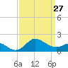 Centreville tide chart for Monday, March 27, 2023