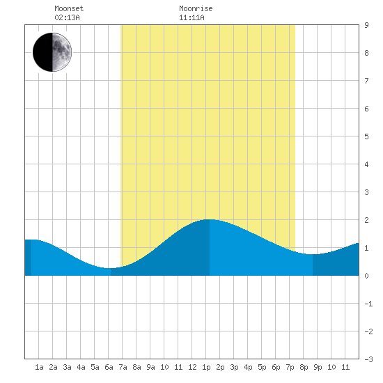 Centreville tide chart for Tuesday, March 28, 2023