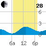 Centreville tide chart for Tuesday, March 28, 2023