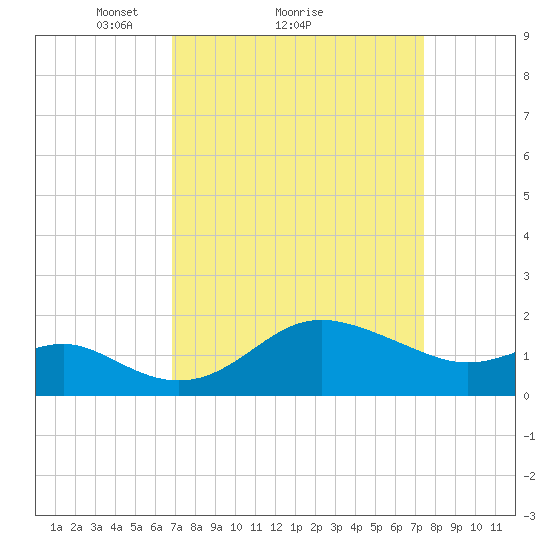 Centreville tide chart for Wednesday, March 29, 2023