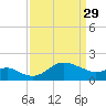 Centreville tide chart for Wednesday, March 29, 2023