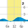 Centreville tide chart for Thursday, March 2, 2023