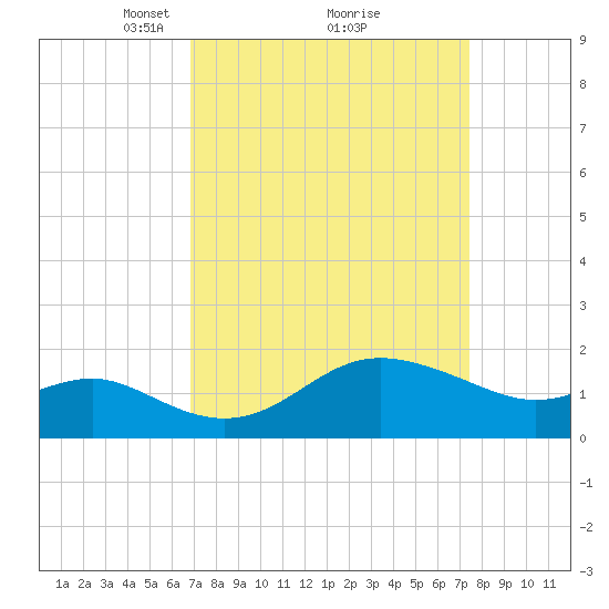 Centreville tide chart for Thursday, March 30, 2023