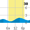 Centreville tide chart for Thursday, March 30, 2023