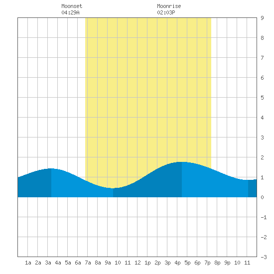 Centreville tide chart for Friday, March 31, 2023